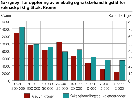 Saksgebyr for oppføring av enebolig og saksbehandlingstid for søknadspliktig tiltak. Kroner