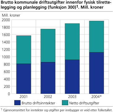 Brutto kommunale driftsutgifter innenfor fysisk tilrettelegging og planlegging (funksjon 300). Mill. kroner
