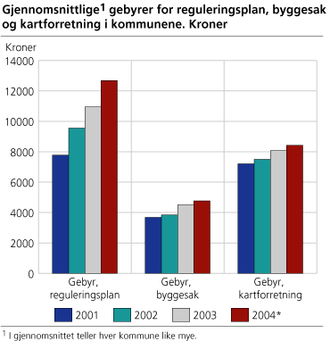 Gjennomsnittlige gebyrer for reguleringsplan, byggesak og kartforretning i kommunene. Kroner