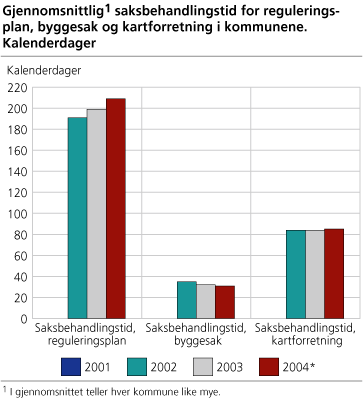 Gjennomsnittlig saksbehandlingstid for reguleringsplan, byggesak og kartforretning i kommunene. Kalenderdager