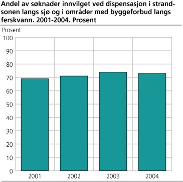 Andel av søknader innvilget ved dispensasjon i strandsonen langs sjø og i områder med byggeforbud langs ferskvann. Prosent