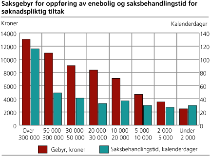 Saksgebyr for oppføring av enebolig og saksbehandlingstid for søknadspliktig tiltak