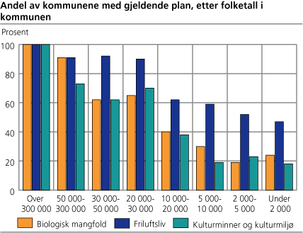 Andel av kommunene med gjeldende plan, etter folketall i kommunen