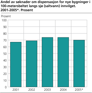 Andel av søknader om dispensasjon for nye bygninger i 100-metersbeltet langs sjø (saltvann) innvilget. Prosent