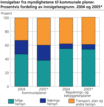 Innsigelser fra myndighetene til kommunale planer. Prosentvis fordeling av innsigelsesgrunn. 2004 og 2005*