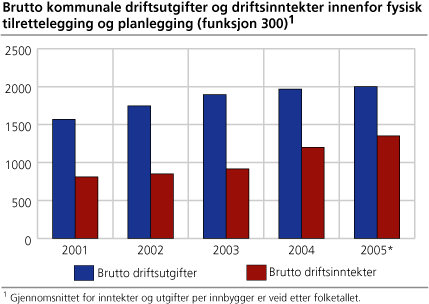 Brutto kommunale driftsutgifter og driftsinntekter innenfor fysisk tilrettelegging og planlegging (funksjon 300)