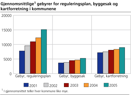 Gjennomsnittlige gebyrer for reguleringsplan, byggesak og kartforretning i kommunene