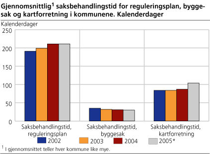 Gjennomsnittlig saksbehandlingstid for reguleringsplan, byggesak og kartforretning i kommunene