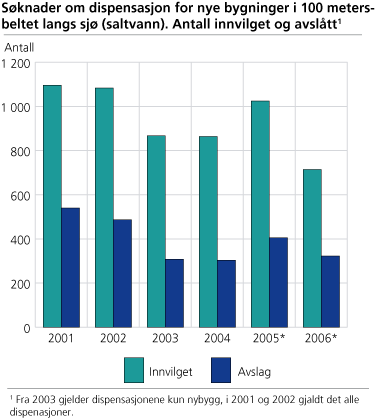 Søknader om dispensasjon for nye bygninger i 100 metersbeltet langs sjø (saltvann). Antall innvilget og avslått 