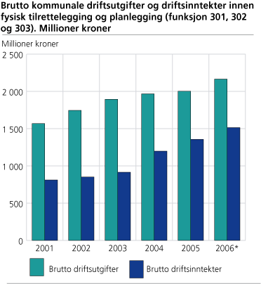 Brutto kommunale driftsutgifter og driftsinntekter innen fysisk tilrettelegging og planlegging (funksjon 301, 302 og 303)