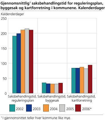 Gjennomsnittlig saksbehandlingstid for reguleringsplan, byggesak og kartforretning i kommunene