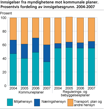 Innsigelser fra myndighetene mot kommunale planer. Prosentvis fordeling av innsigelsesgrunn. 2004-2007