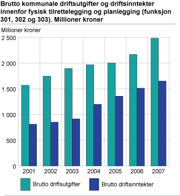 Brutto kommunale driftsutgifter og driftsinntekter innenfor fysisk tilrettelegging og planlegging (funksjon 301, 302 og 303). Millioner kroner