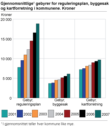 Gjennomsnittlige gebyrer for reguleringsplan, byggesak og kartforretning i kommunene. Kroner