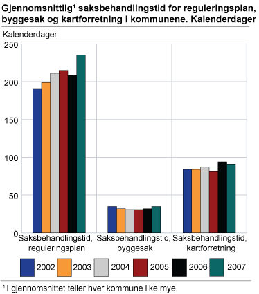 Gjennomsnittlig saksbehandlingstid for reguleringsplan, byggesak og kartforretning i kommunene