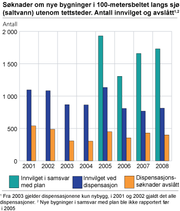 Søknader om nye bygninger i 100-metersbeltet langs sjø (saltvann) utenom tettsteder. Antall innvilget og avslått
