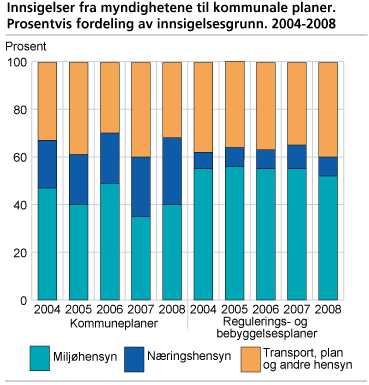 Innsigelser fra myndighetene til kommunale planer. Prosentvis fordeling av innsigelsesgrunn. 2004-2008