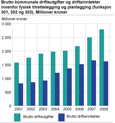 Brutto kommunale driftsutgifter og driftsinntekter innenfor fysisk tilrettelegging og planlegging (funksjon 301, 302 og 303). Millioner kroner