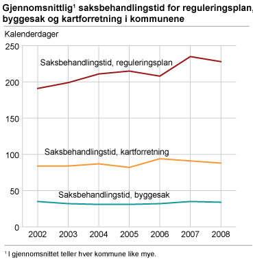 Gjennomsnittlig saksbehandlingstid for reguleringsplan, byggesak og kartforretning i kommunene