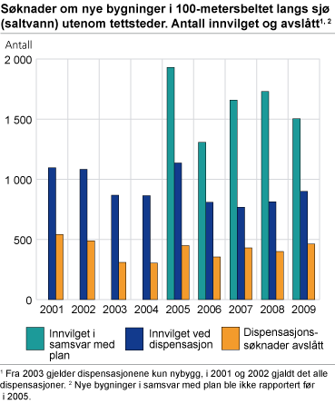 Søknader om nye bygninger i 100-metersbeltet langs sjø (saltvann) utenom tettsteder. Antall innvilget og avslått