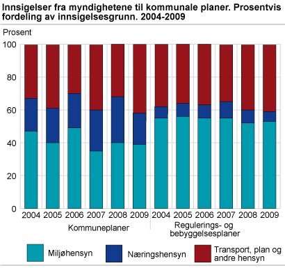 Innsigelser fra myndighetene til kommunale planer. Prosentvis fordeling av innsigelsesgrunn. 2004-2009