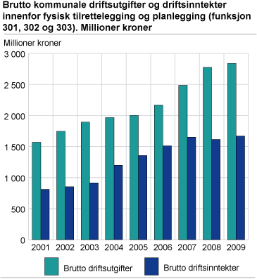 Brutto kommunale driftsutgifter og driftsinntekter innenfor fysisk tilrettelegging og planlegging (funksjon 301, 302 og 303)