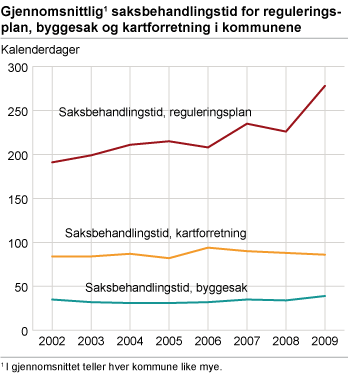 Gjennomsnittlig saksbehandlingstid for reguleringsplan, byggesak og kartforretning i kommunene