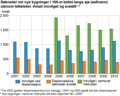 Søknader om nye bygninger i 100-m beltet langs sjø (saltvann) utenom tettsteder. Antall innvilget og avslått