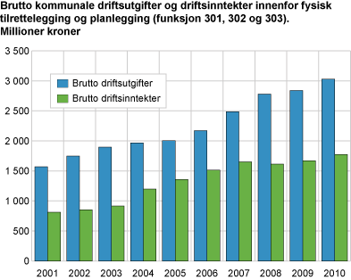 Brutto kommunale driftsutgifter og driftsinntekter innenfor fysisk tilrettelegging og planlegging (funksjon 301, 302 og 303). Millioner kroner