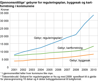 Gjennomsnittlig gebyrer for reguleringsplan, byggesak og kartforretning i kommunene