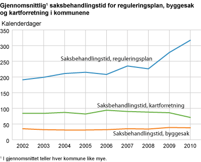 Gjennomsnittlig saksbehandlingstid for reguleringsplan, byggesak og kartforretning i kommunene