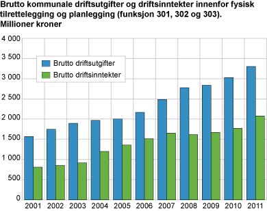 Brutto kommunale driftsutgifter og driftsinntekter innenfor fysisk tilrettelegging og planlegging (funksjon 301, 302 og 303). Millioner kroner