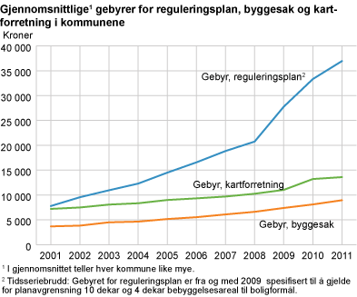 Gjennomsnittlige gebyrer for reguleringsplan, byggesak og kartforretning i kommunene