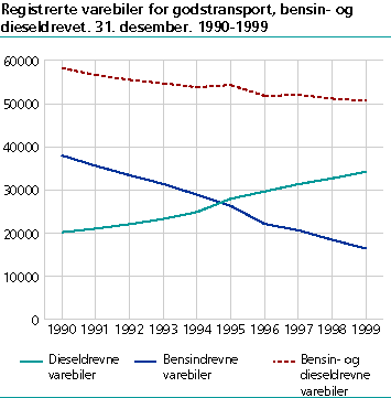  Registrerte varebiler for godstransport, bensin- og dieseldrevet. 31. desember. 1990-1999