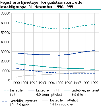  Registrerte kjøretøyer for godstransport, etter lastebilgruppe. 31. desember. 1990-1999