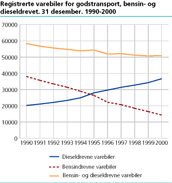  Registrerte varebiler for godstransport, bensin- og dieseldrevet. 31. desember. 1990-2000