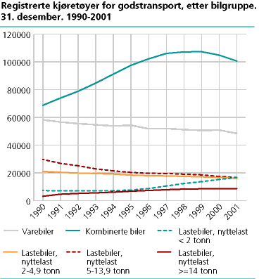 Registrerte kjøretøyer for godstransport, etter bilgruppe.  31. desember. 1990-2001