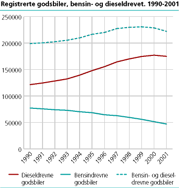 Registrerte godsbiler, bensin- og dieseldrevet. 31. desember. 1990-2001