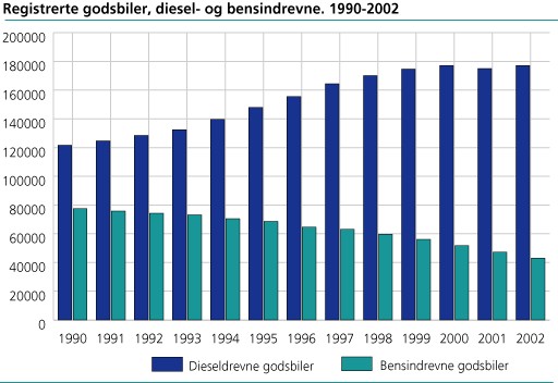 Registrerte godsbiler, diesel- og bensindrevet. 31 desember. 1990-2002