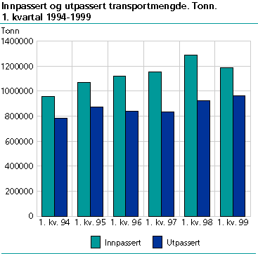  Innpassert og utpassert transportmengde. Tonn. 1. kvartal 1994-1999