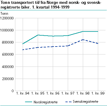  Tonn transportert til/fra Norge med norsk- og svenskregistrerte biler. 1. kvartal 1994-1999