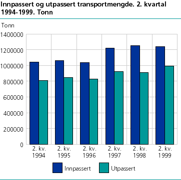  Innpassert og utpassert transportmengde. 2. kvartal 1994-1999. Tonn
