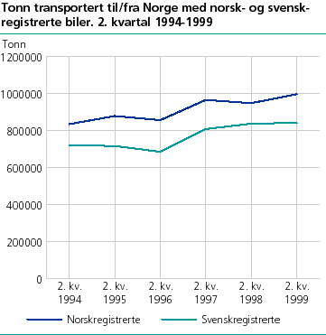  Tonn transportert til/fra Norge med norsk- og svenskregistrerte biler. 2. kvartal 1994-1999