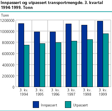  Innpassert og utpassert transportmengde. 3. kvartal 1994-1999. Tonn