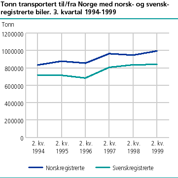  Tonn transportert til/fra Norge med norsk- og svenskregistrerte biler. 3. kvartal 1994-1999