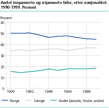  Andel innpasserte og utpasserte biler, etter nasjonalitet. 1990-1999. Prosent