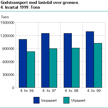 Godstransport med lastebil over grensen. 4. kvartal 1996-1999. Tonn