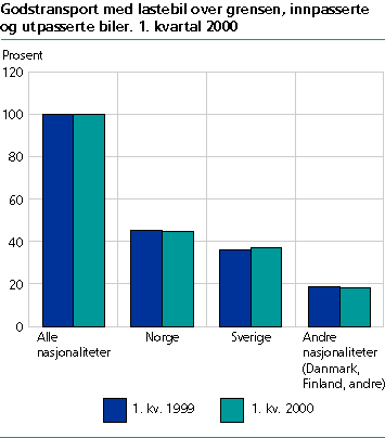  Andelen innpasserte og utpasserte biler, etter nasjonalitet. Prosent. 1. kvartal 1999-2000