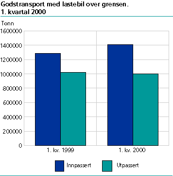  Innpassert og utpassert transportmengde. Tonn. 1. kvartal 1999-2000
