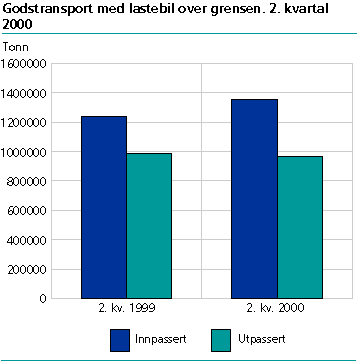  Innpassert og utpassert transportmengde. Tonn. 2. kvartal 1999-2000